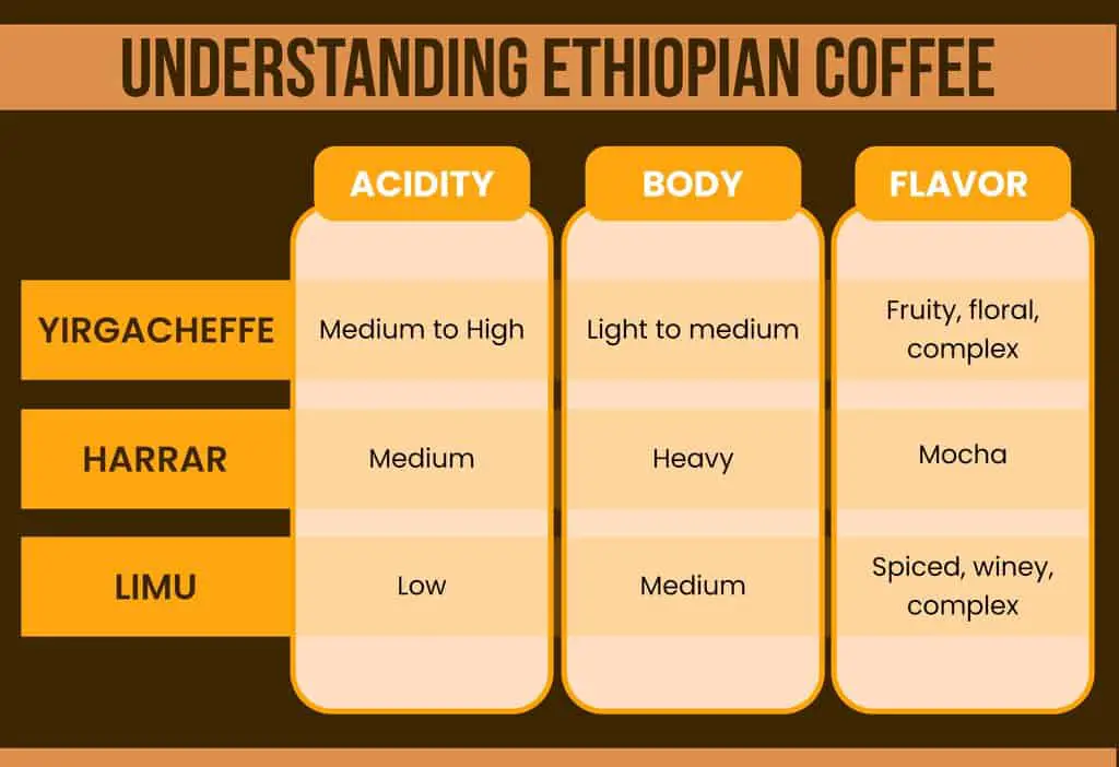 Ethiopian Single Origin Coffee
