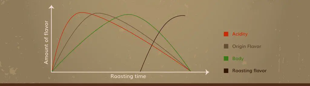 Roasting Flavor graph