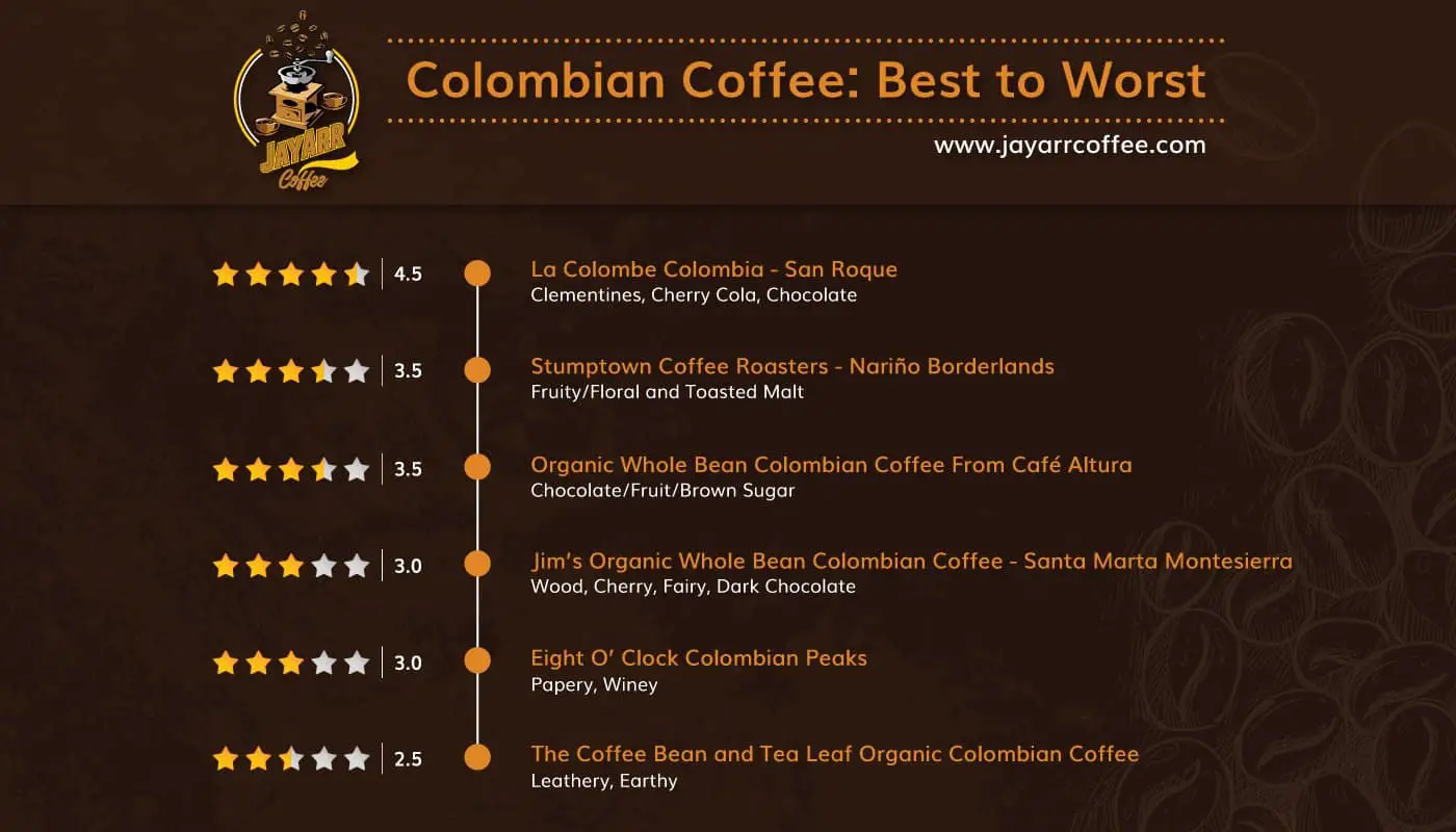 Colombian Coffee Reviews