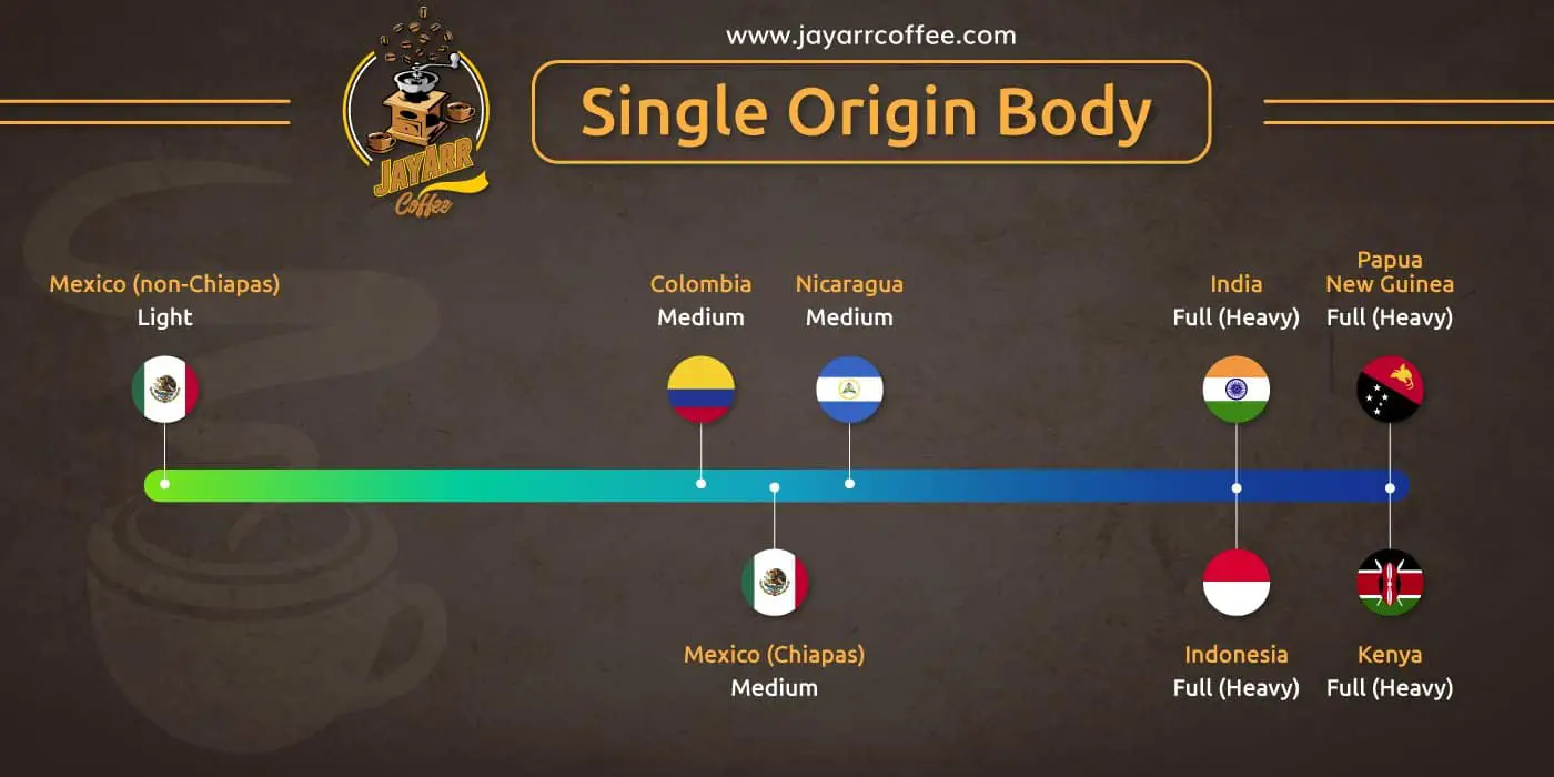 single origin coffee body