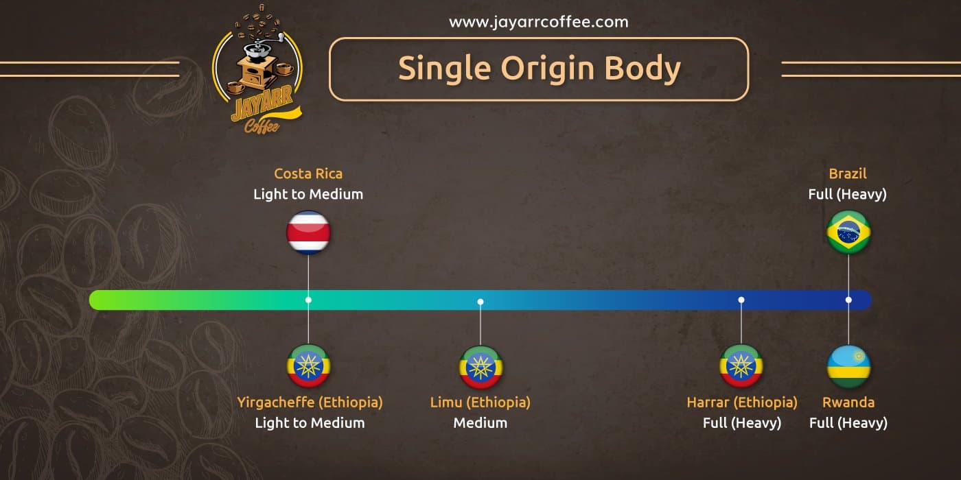 Single Origin Body