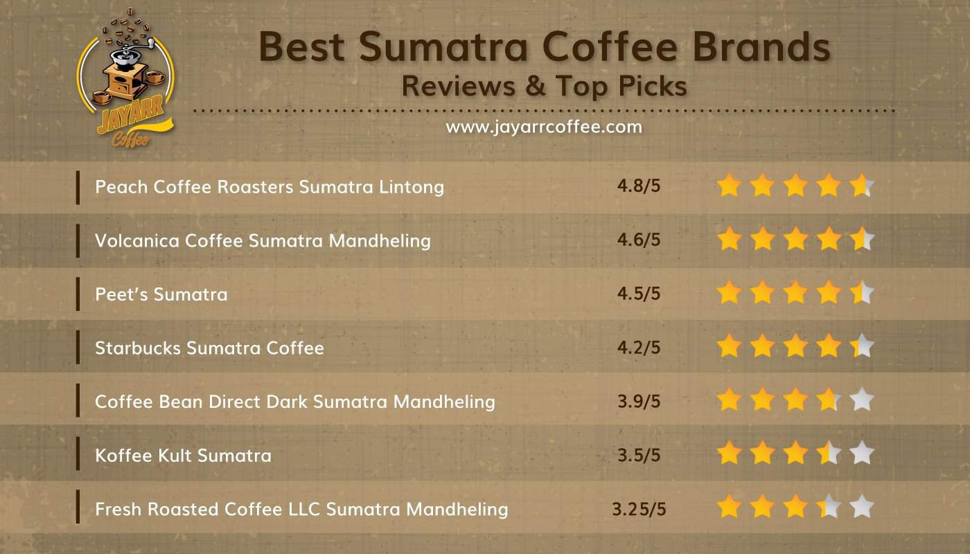 Sumatra coffee ranked