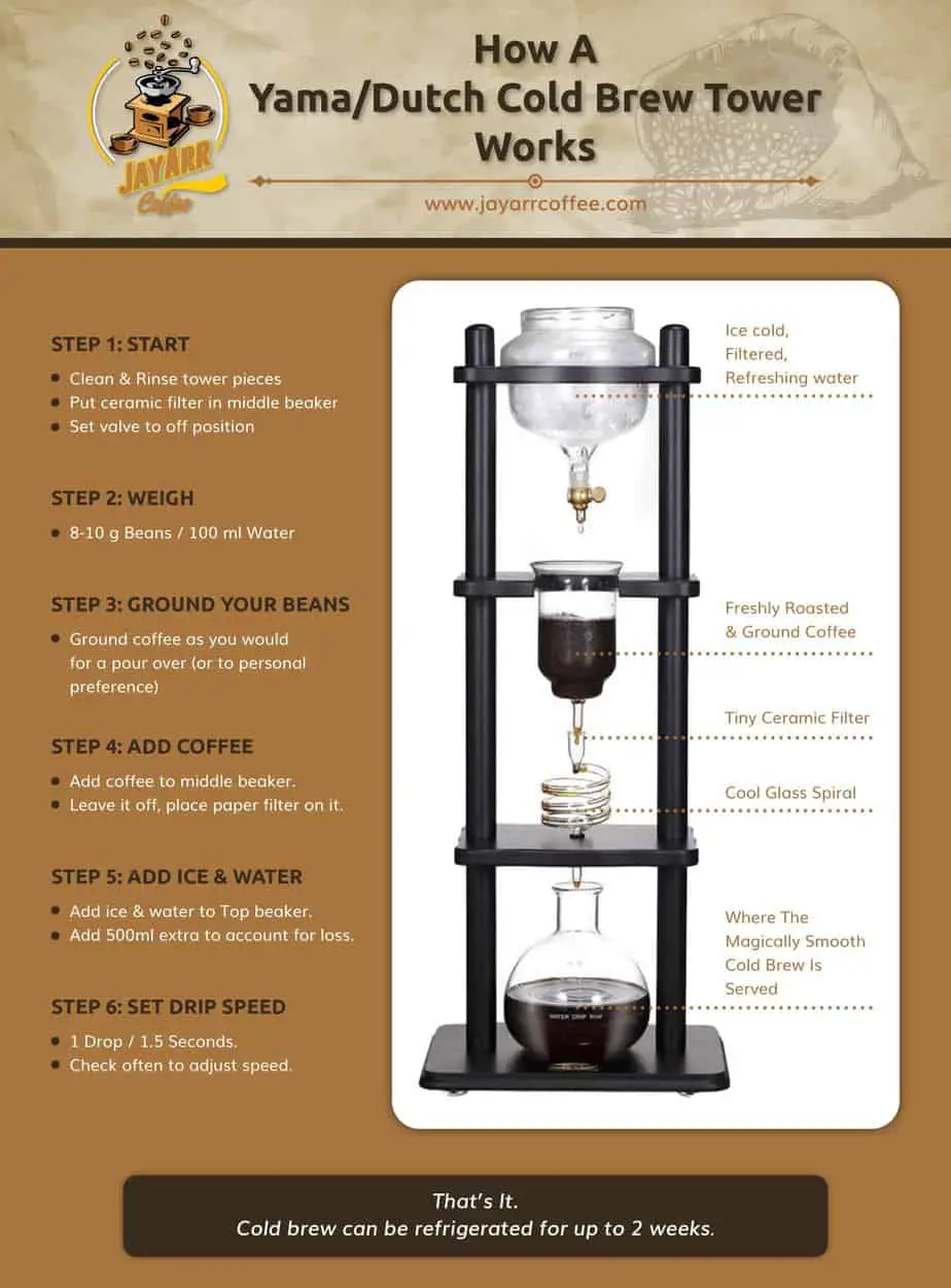 Yama Cold Brew Infographic